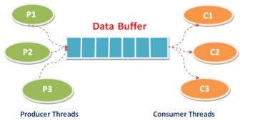 Assignment-2 Producer-Consumer - Codinghub23