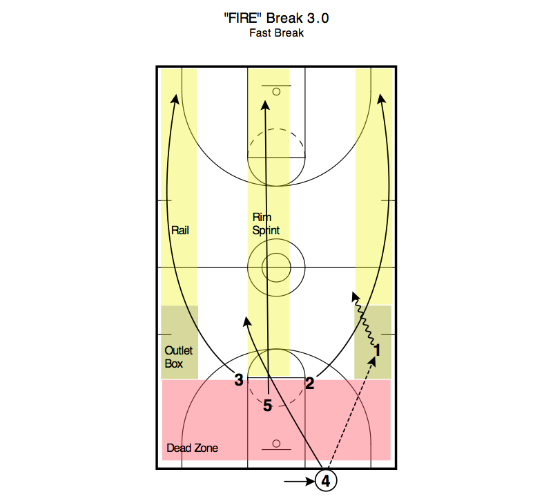 Transition Offense Systems 4 Out & 5 Out Matt Hackenberg Basketball