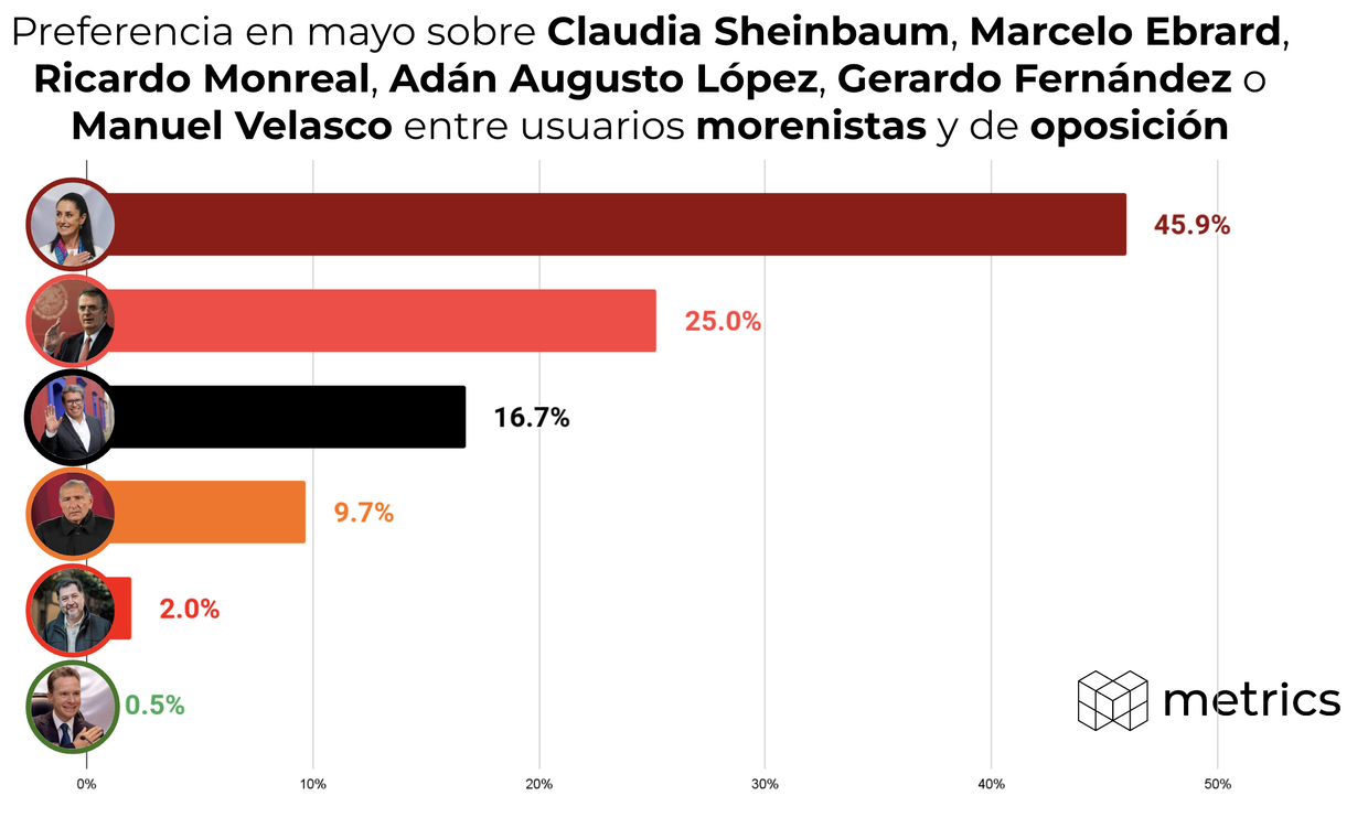 Mes decisivo para Morena y Sheinbaum aventaja a Ebrard por más de 20 puntos