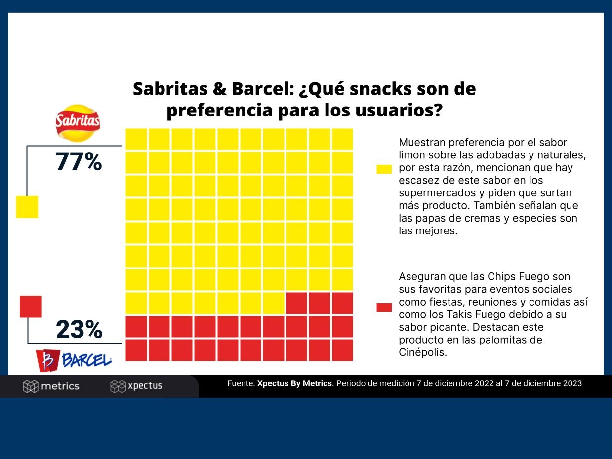 Sabritas & Barcel ¿Qué snacks son de preferencia para Nanosphera