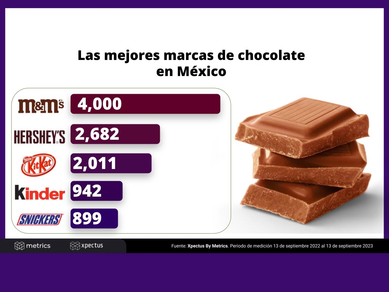 Las mejores marcas de chocolate en México Nanosphera Powered by Metrics