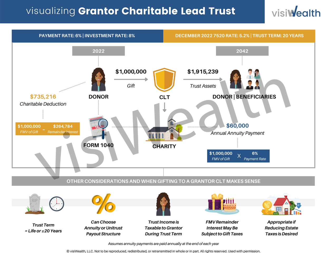 How a Grantor Charitable Lead Trust (CLT) Works visiWealth