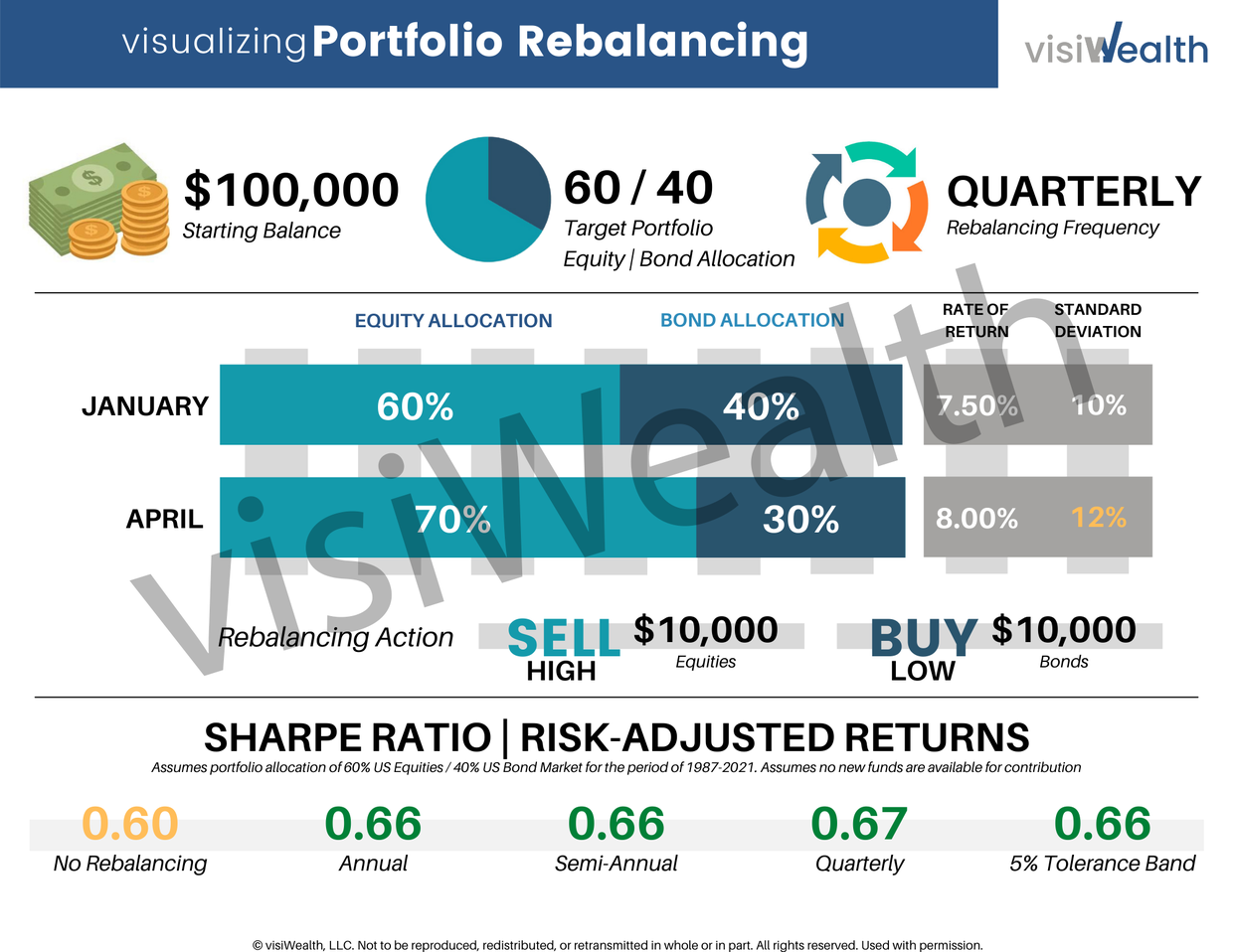 How Portfolio Rebalancing Works visiWealth