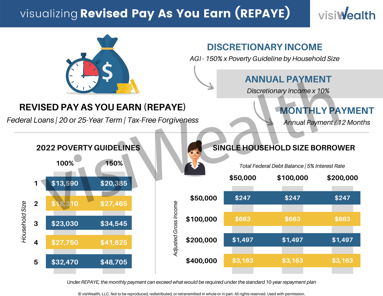 Revised Pay As You Earn Repayment Plan (REPAYE) Calcul visiWealth